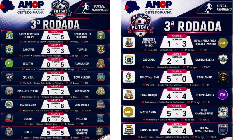 3ª rodada da Copa AMOP de Futsal movimenta quadras e define novos resultados no Oeste do Paraná