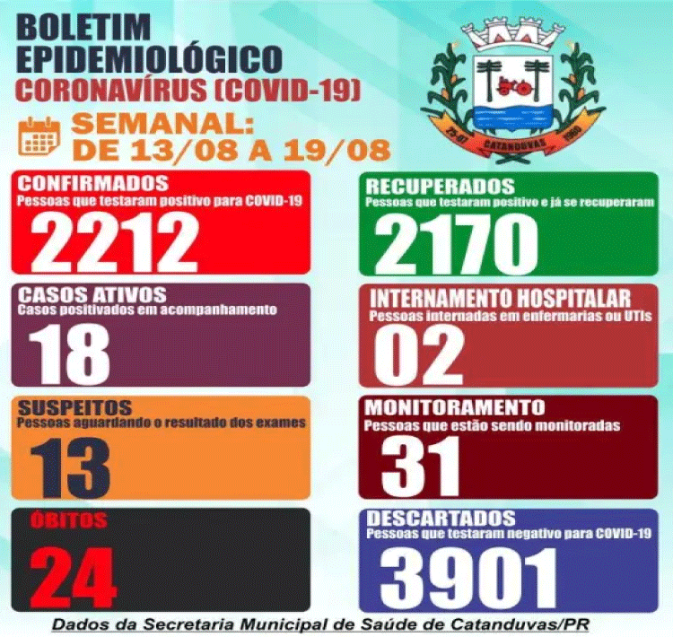 CATANDUVAS: Mais 18 casos de covid-19 foram confirmados em Catanduvas nesta última semana (13/08 a 19/08).