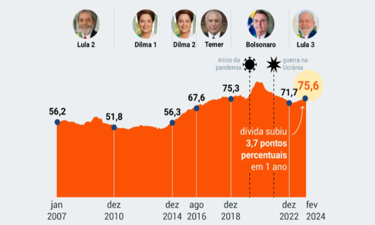 Dívida bruta já subiu R$ 1 trilhão sob Lula.