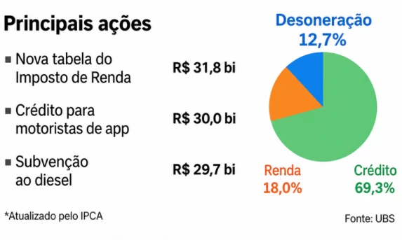 Governo Lula mobiliza R$ 283 bilhões em medidas econômicas e aproxima volume de pacote eleitoral de 2022