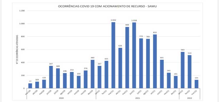 SAÚDE: Número de atendimentos covid pelo Consamu registra queda.